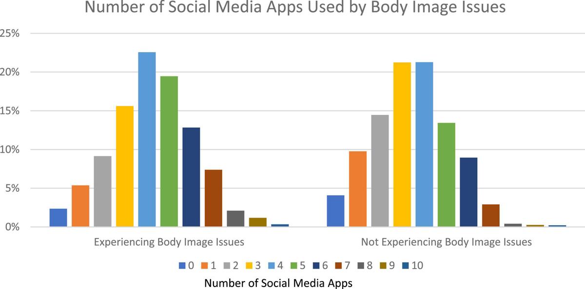 Frontiers | Social media use and body image issues among ...